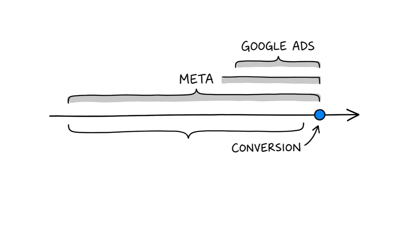 Side-by-side comparison table showing default attribution windows for Meta, Google Ads, and GA4, with a "credit scope" column showing which touchpoints each platform counts