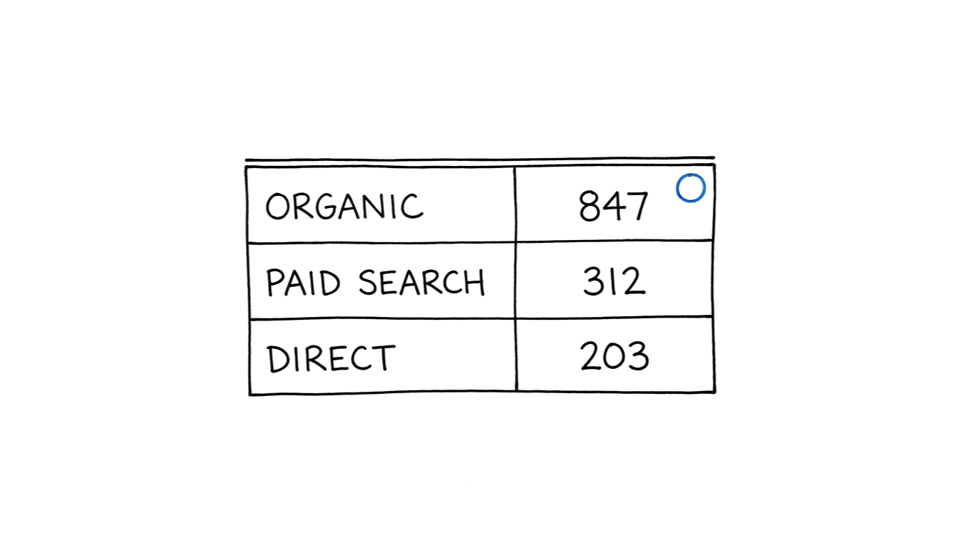 GA4 Conversions report: clean channel table with no modeled annotation visible