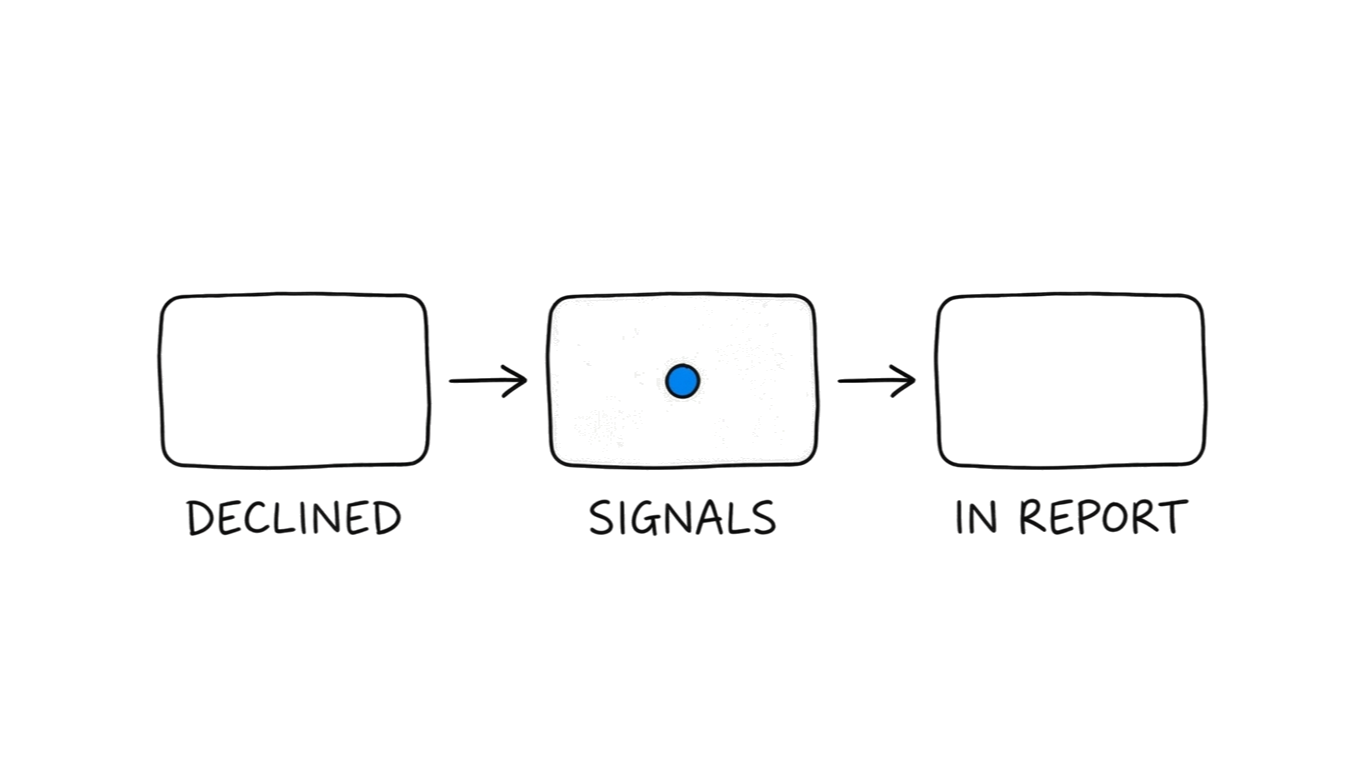 Consent mode pipeline: declined cookies, signals observed, modeled conversion in report