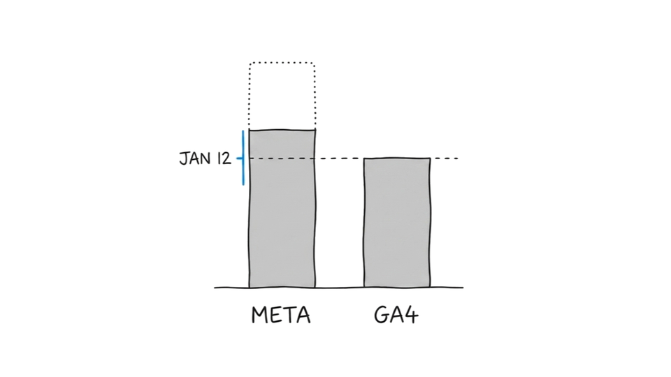 Meta Attribution Change Broke Your Baseline